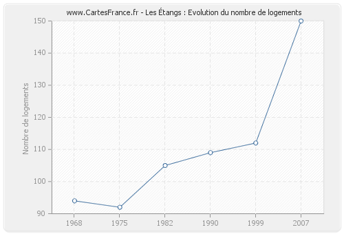 Les Étangs : Evolution du nombre de logements